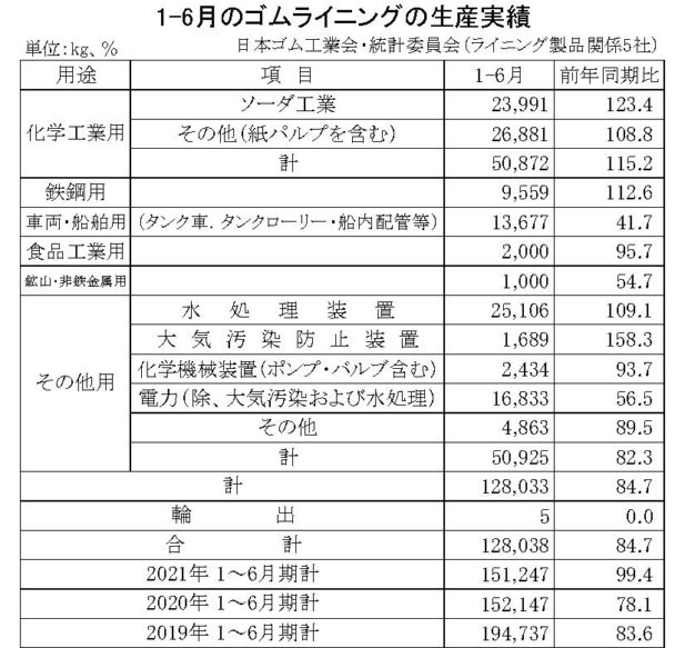 生産量は12万８０３８ｋｇ　１～６月のゴムライニング生産