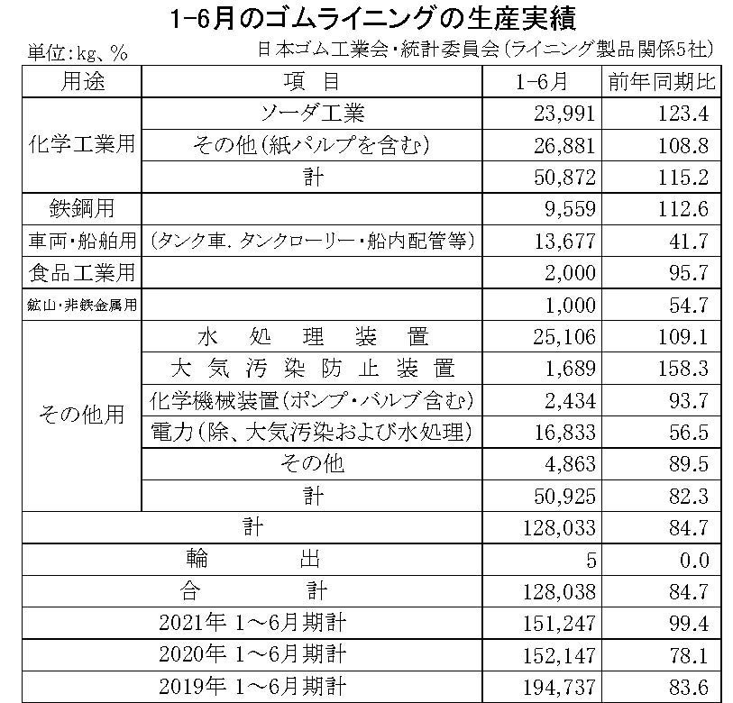 13-月別-ゴムライニング生産実績・00-期間統計-縦22横7_69行