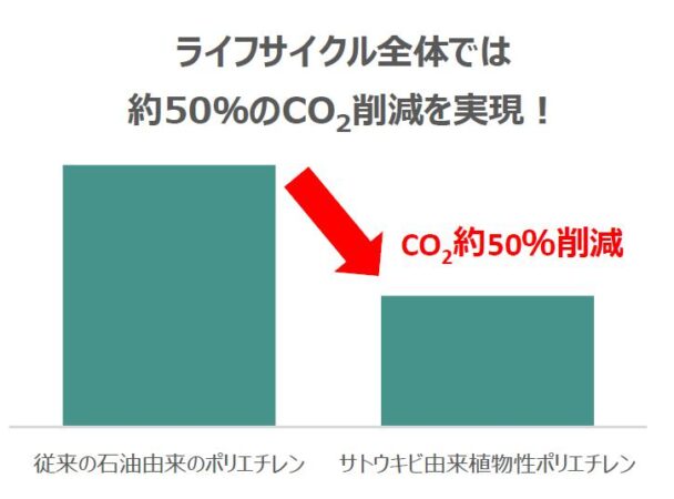 50％のCO2削減効果
