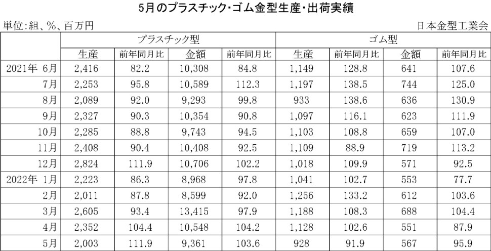 12-11-(年間使用)プラスチック・ゴム金型生産出荷金型実績