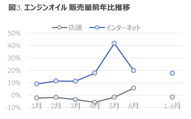 エンジンオイル 販売量前年比推移