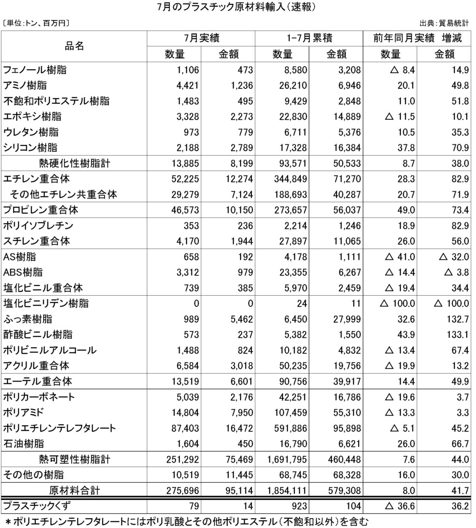 11-5-(年間使用)プラスチック原材料輸入（速報）プラ工業連盟メール