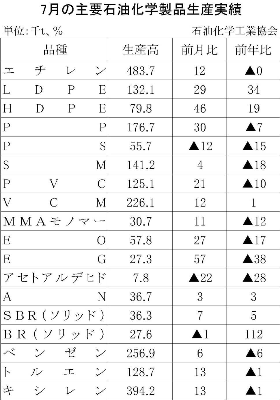 12-17-(年間使用)主要石油化学製品生産実績 石油化学工業協会HP