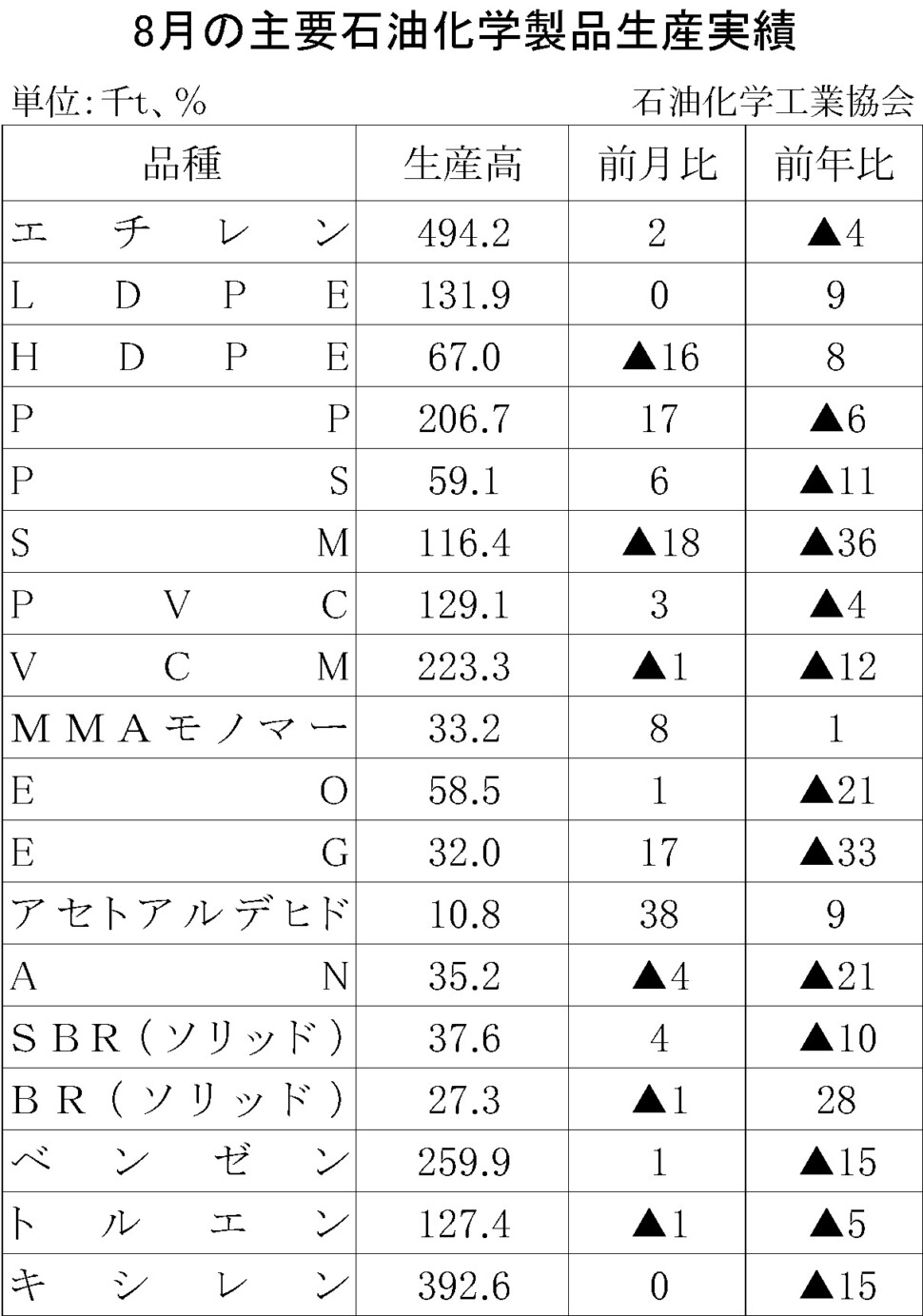 12-17-(年間使用)主要石油化学製品生産実績 石油化学工業協会HP