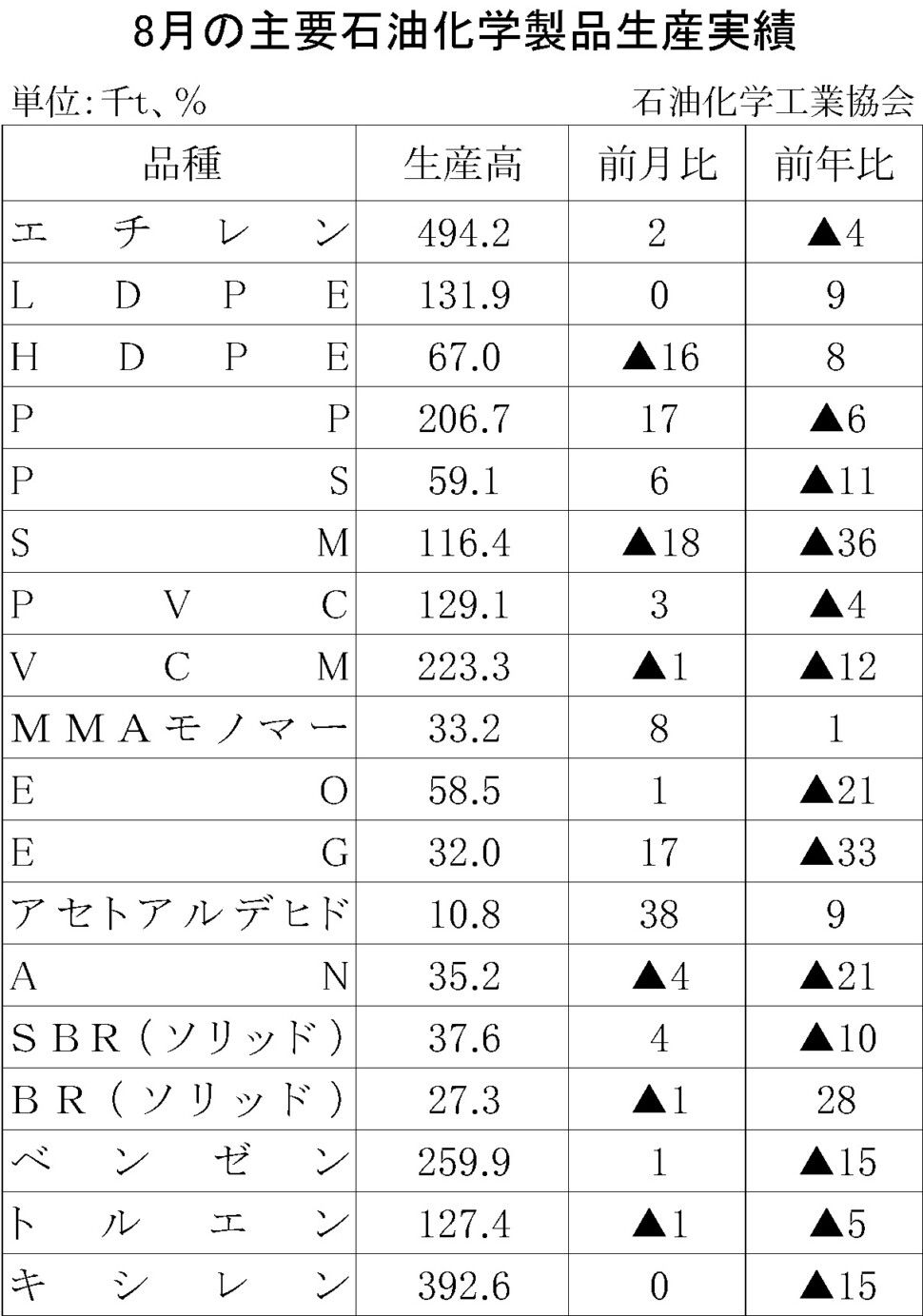 12-17-(年間使用)主要石油化学製品生産実績 石油化学工業協会HP