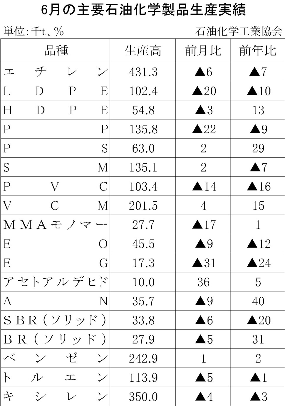 12-17-(年間使用)主要石油化学製品生産実績 石油化学工業協会HP