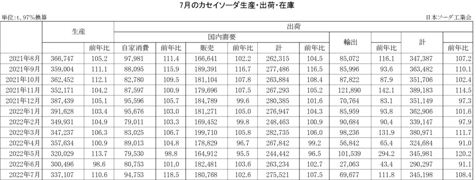 12-14-(年間使用)カセイソーダ生産・出荷・在庫実績