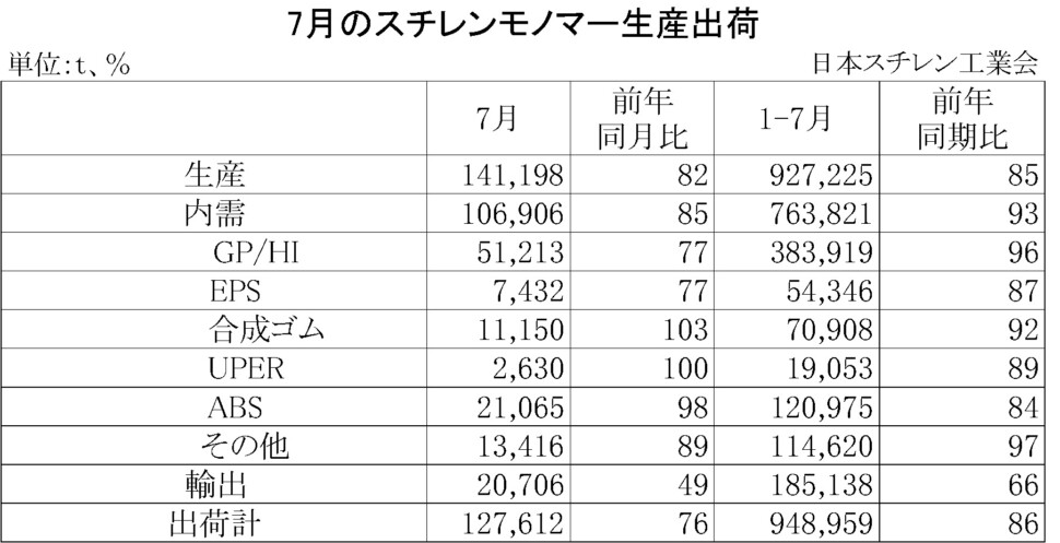 11-2-(年間使用)スチレンモノマー生産出荷　00-期間統計-縦14横4