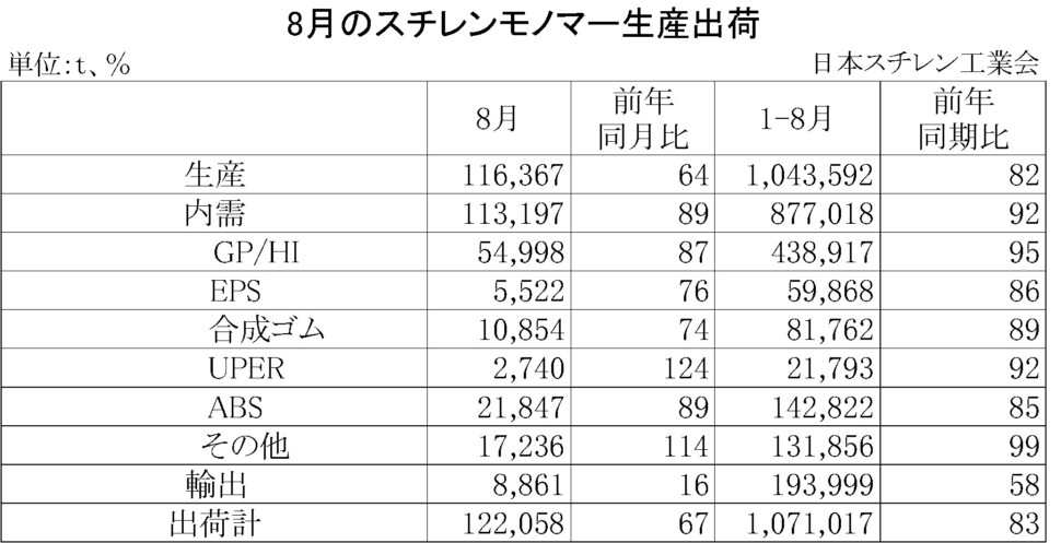 11-2-(年間使用)スチレンモノマー生産出荷　00-期間統計-縦14横4