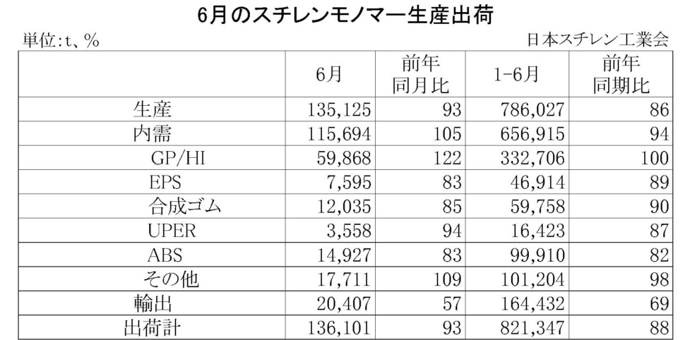 11-2-(年間使用)スチレンモノマー生産出荷　00-期間統計-縦14横4