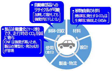 ＣＮＦ強化プラスチック