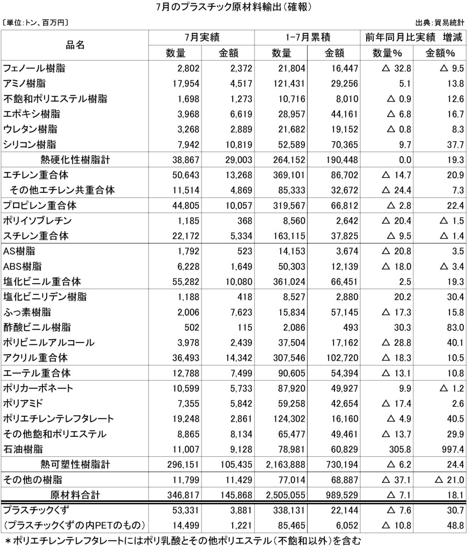 11-4-(年間使用)プラスチック原材料輸出（確報）プラ工業連盟メール