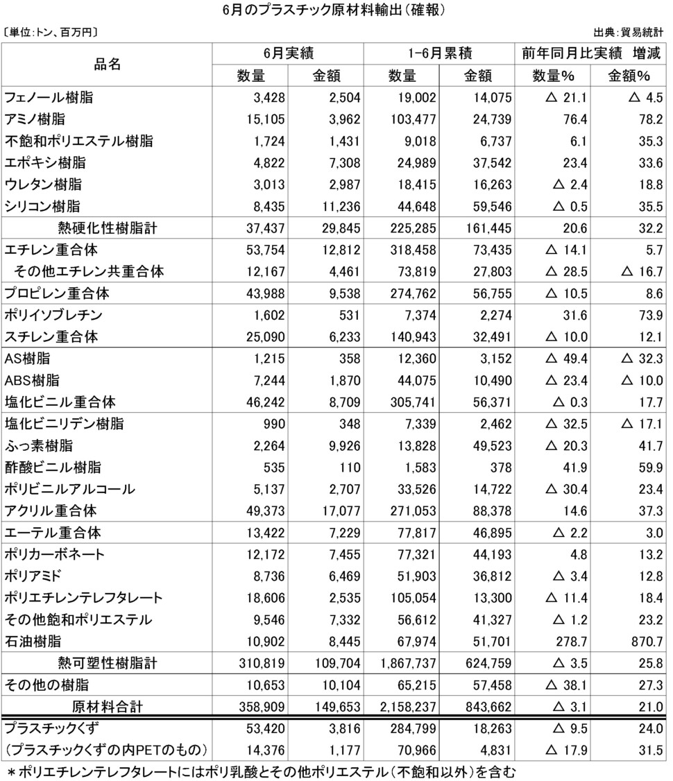 11-4-(年間使用)プラスチック原材料輸出（確報）プラ工業連盟メール