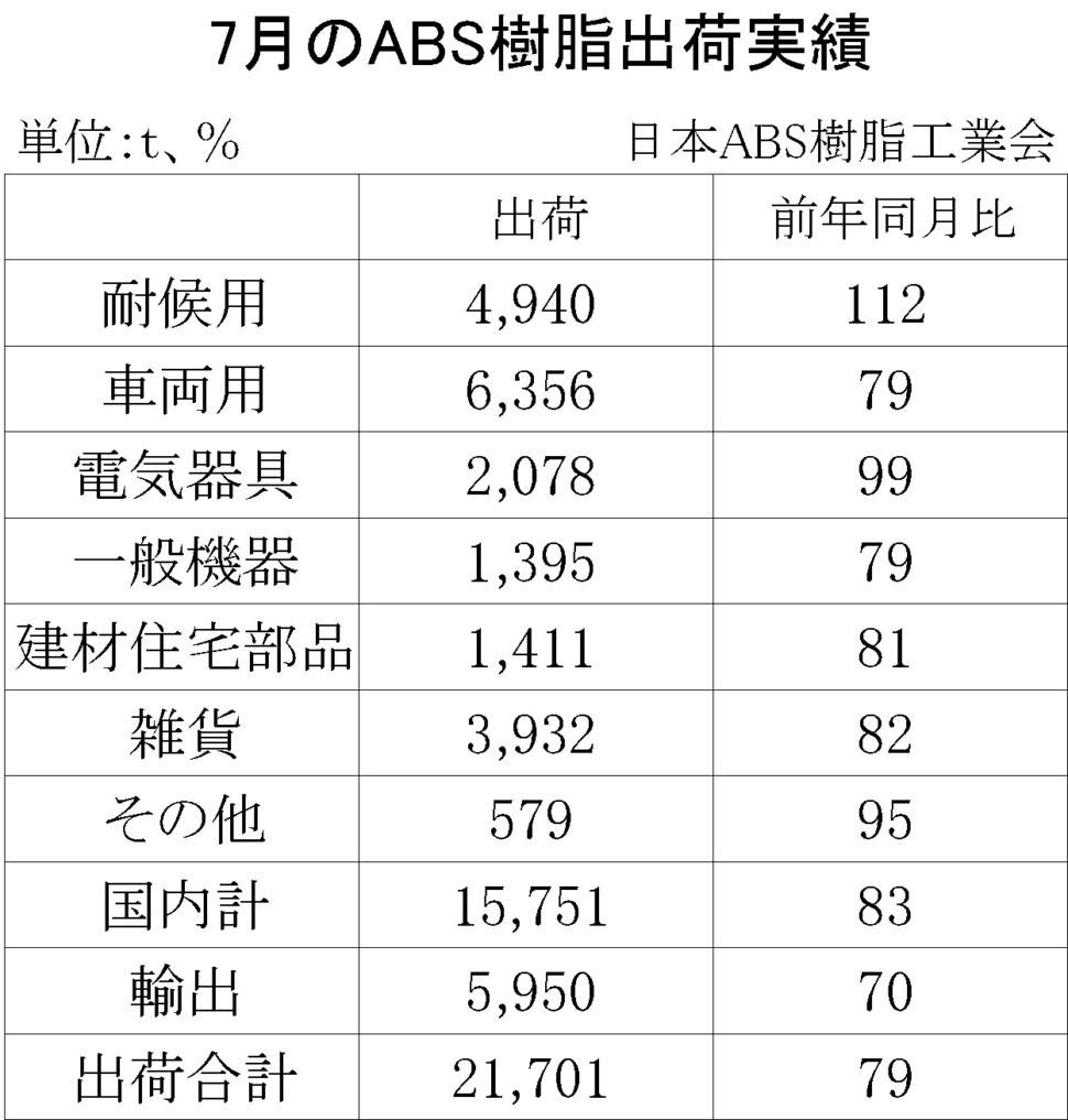 12-5-(年間使用)ABS樹脂出荷実績　00-期間統計-縦13横3