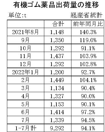 05-月別-ゴム薬品推移　経産省HP