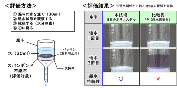 親水性の評価