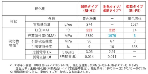 性状及び硬化物の物性表