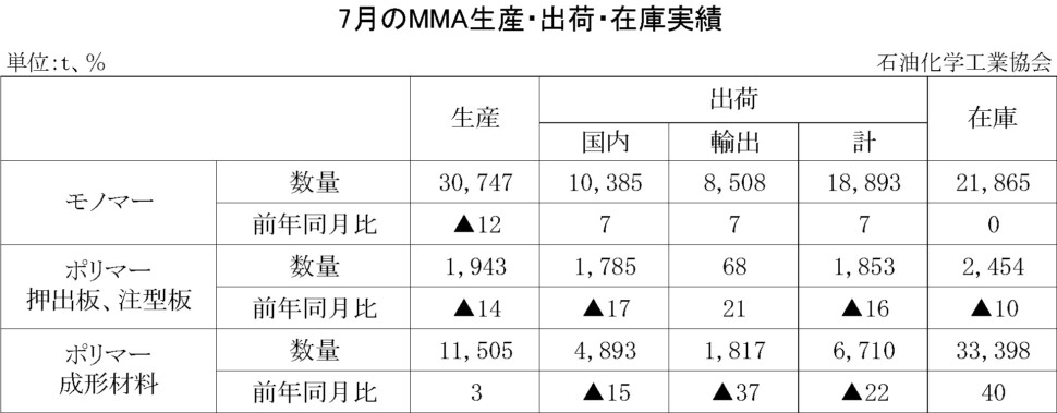 12-8-(年間使用)MMA生産・出荷・在庫実績　00-期間統計-縦10横7 石油化学工業協会HP