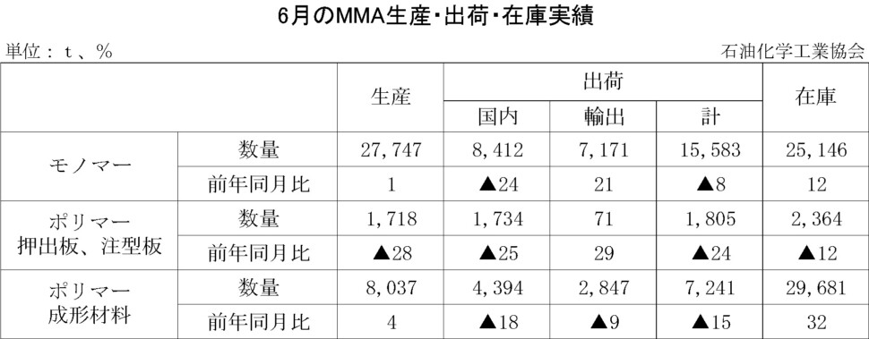 12-8-(年間使用)MMA生産・出荷・在庫実績　00-期間統計-縦10横7 石油化学工業協会HP