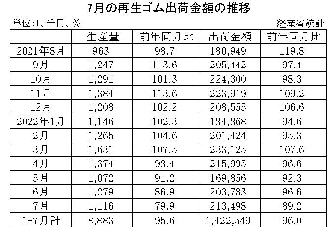 10-月別-再生ゴム・00-期間統計-縦14横3_20行　経産省HP