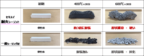 加熱燃焼試験結果①