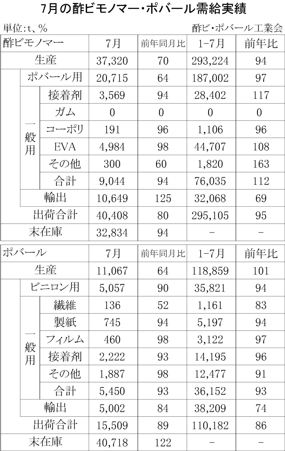 12-1-(年間使用)酢ビモノマー・ポバール需給実績