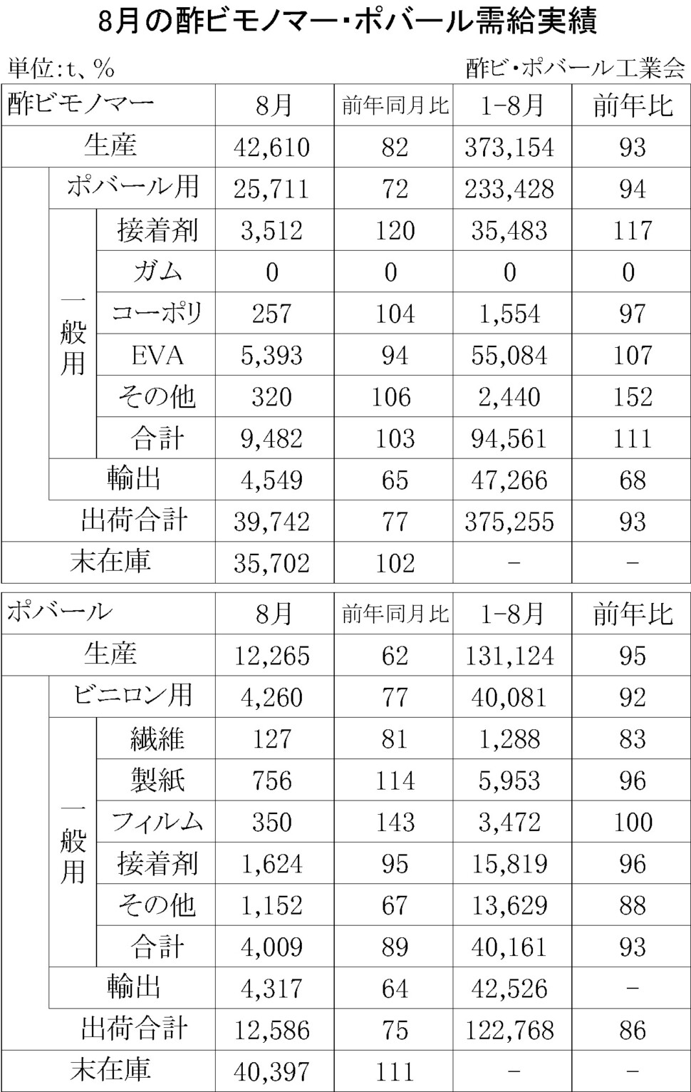 12-1-(年間使用)酢ビモノマー・ポバール需給実績