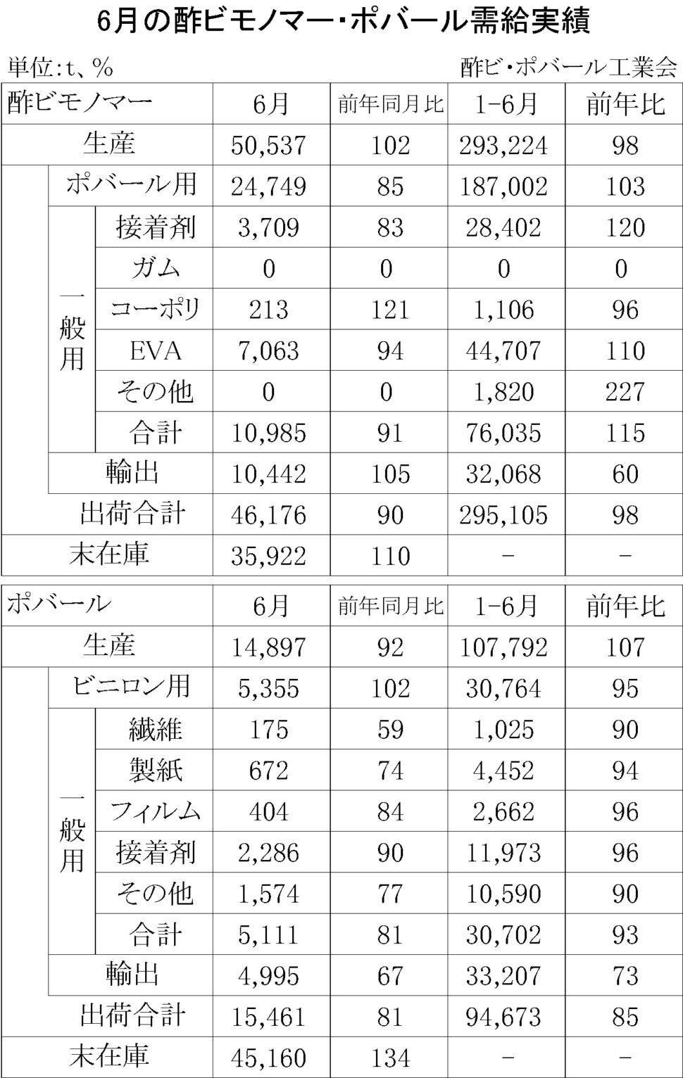 12-1-(年間使用)酢ビモノマー・ポバール需給実績