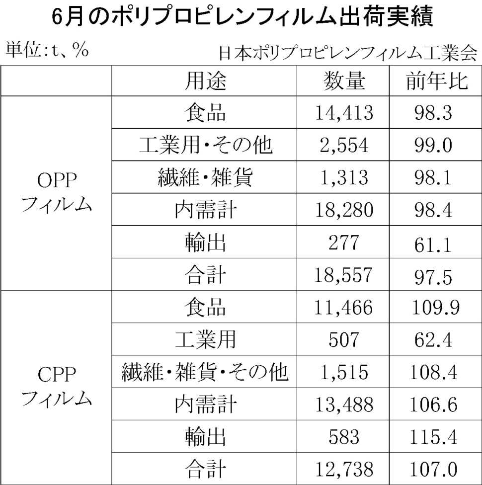 12-2-(年間使用)ポリプロピレンフィルム出荷実績