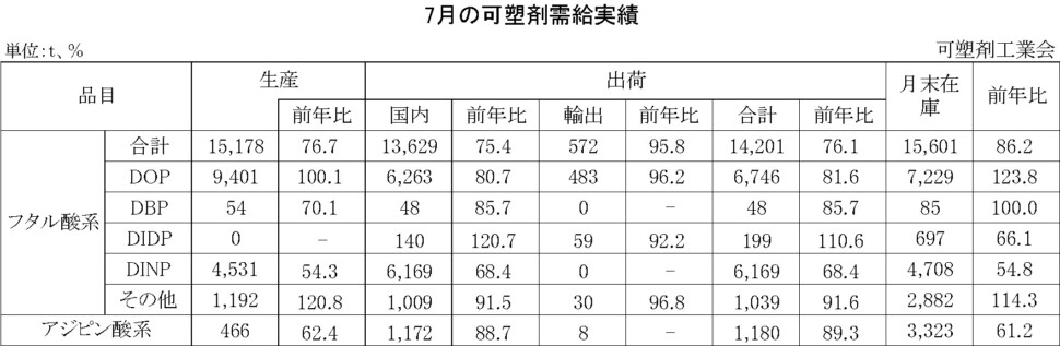 12-12-(年間使用)可塑剤需給実績表