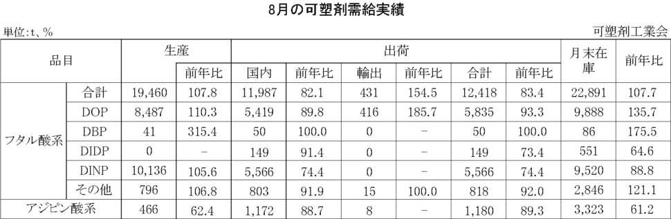 12-12-(年間使用)可塑剤需給実績表