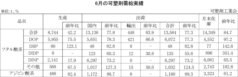 12-12-(年間使用)可塑剤需給実績表