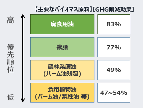 主要なバイオマス原料