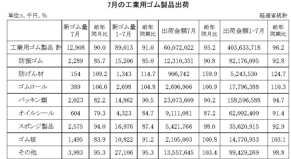 14-月別-工業用ゴム・00-期間統計-縦14横3_20行　経産省HP