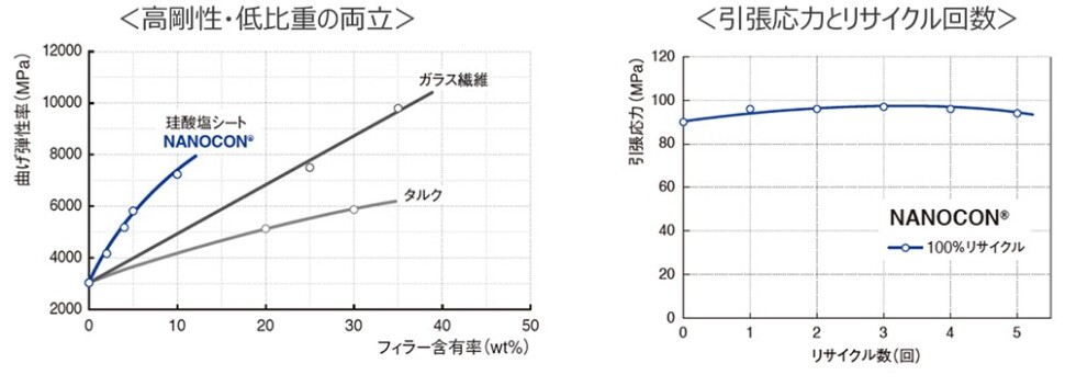 ナノコン実証実験