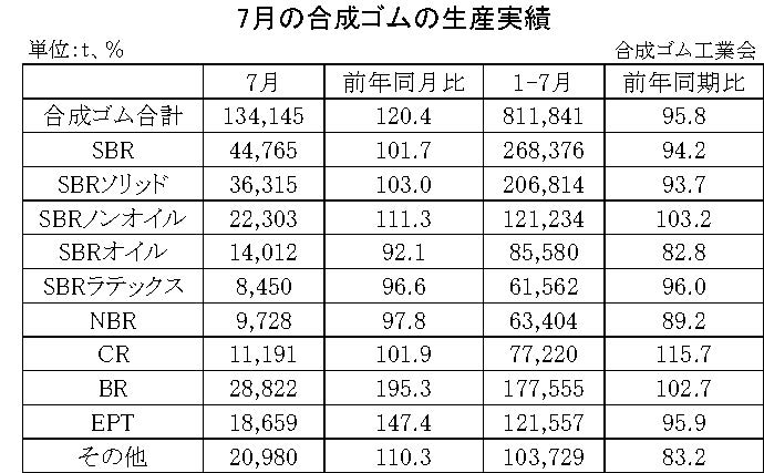 01-月別-合成ゴムの生産実績・00-期間統計-縦12横3_17行