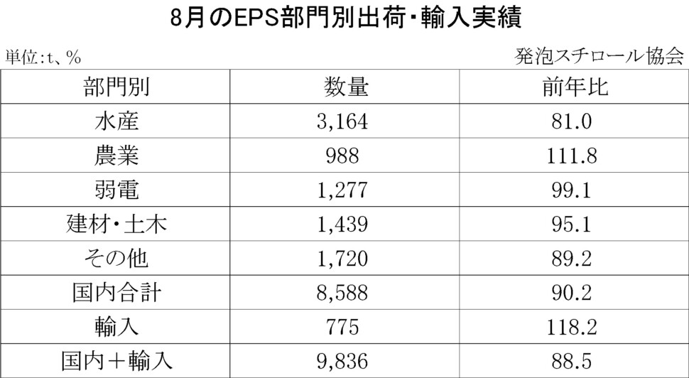 11-8-(年間使用)発泡スチロール（ＥＰＳ）の部門別出荷量（国内＋輸入）