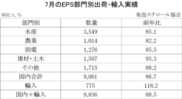 22年７月の発泡スチロール（ＥＰＳ）の部門別出荷量　国内輸入合計は11.5％減