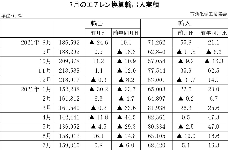 12-10-(年間使用)エチレン換算輸出入実績 石油化学工業協会HP