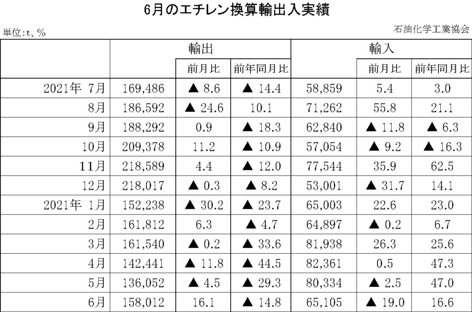 12-10-(年間使用)エチレン換算輸出入実績 石油化学工業協会HP