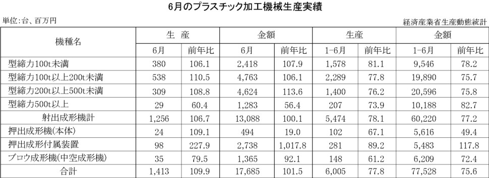 12-13-(年間使用)プラスチック加工機械生産実績 経済産業省HP