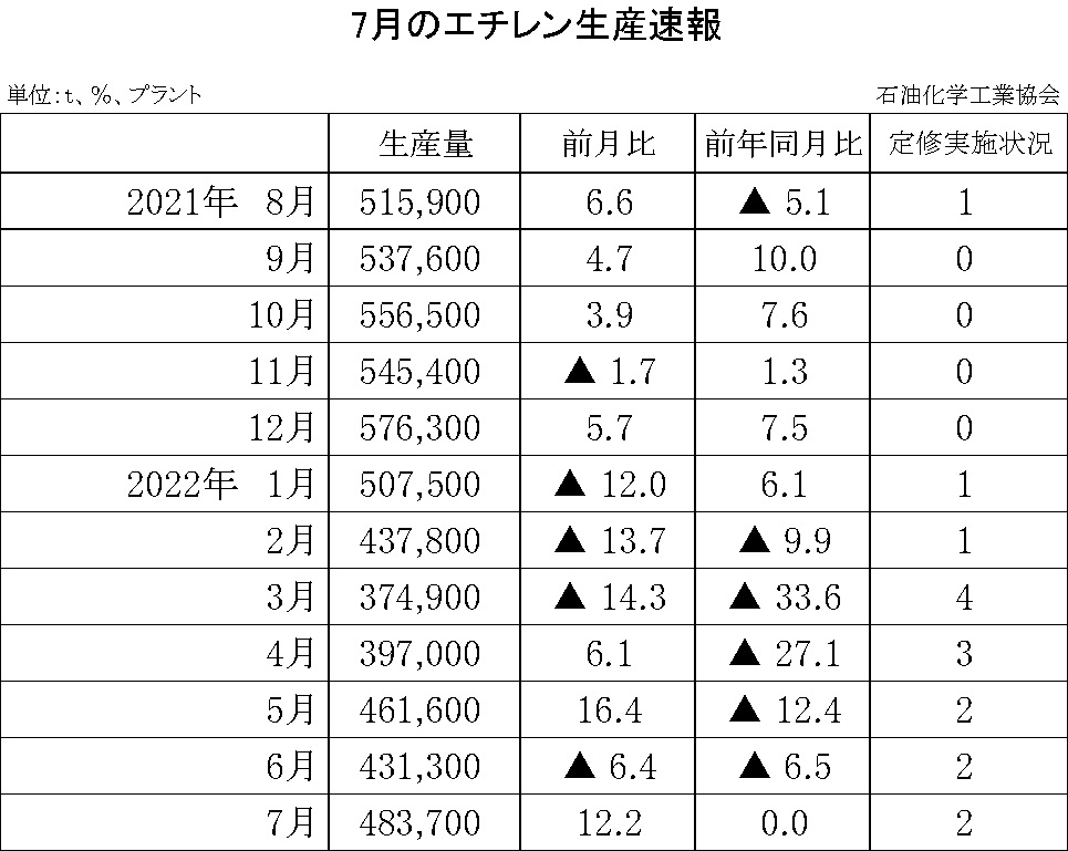 12-6-(年間使用)エチレン生産速報 石油化学工業協会HP