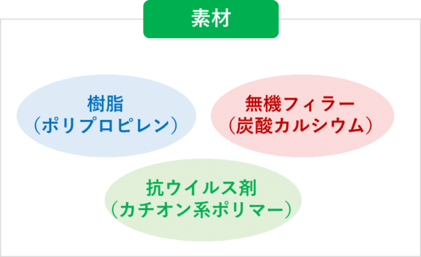 積水化学、コロナ減を確認　抗ウイルス剤配合のＰＰ成形品