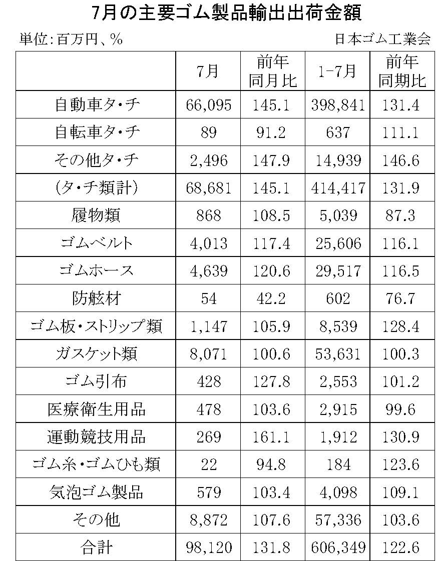 08-月別-ゴム製品輸出・00-期間統計-輸入-縦22横3_30行・00-輸出-縦20横3_27行　日本ゴム工業会HP