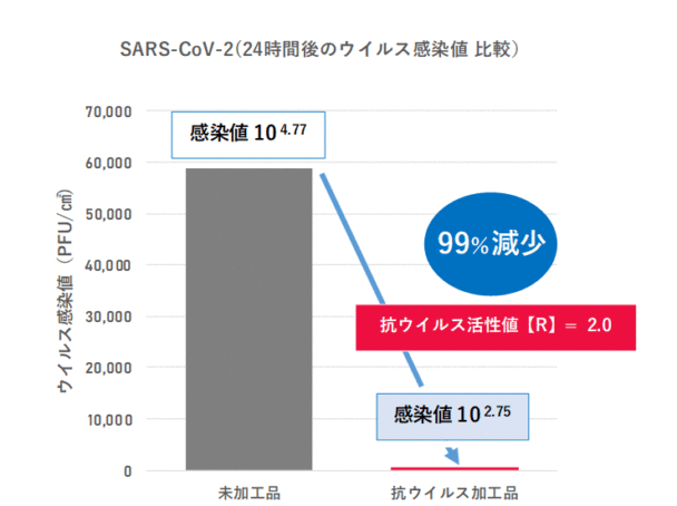 ウイルス感染値比較