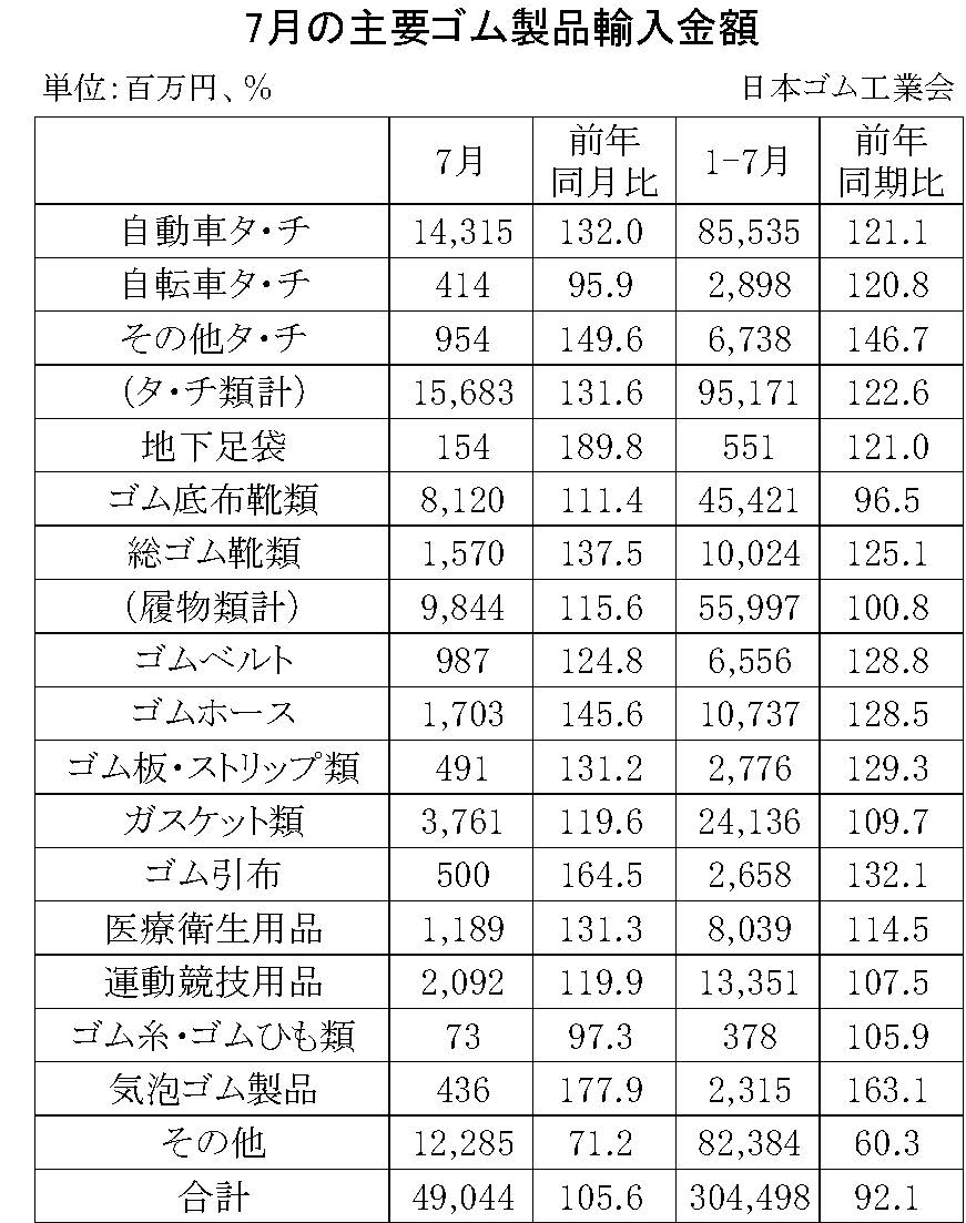 09-月別-ゴム製品輸入・00-期間統計-輸入-縦22横3_30行・00-輸出-縦20横3_27行　日本ゴム工業会HP