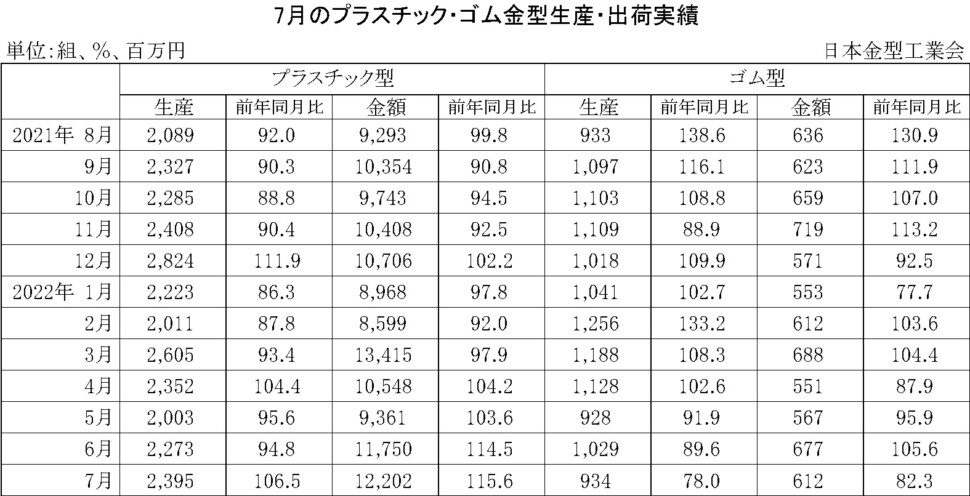 12-11-(年間使用)プラスチック・ゴム金型生産出荷金型実績