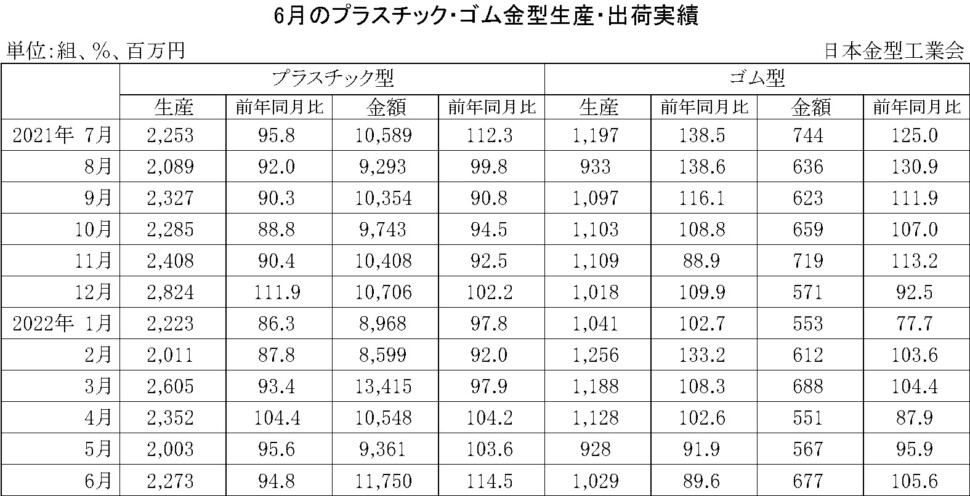 12-11-(年間使用)プラスチック・ゴム金型生産出荷金型実績