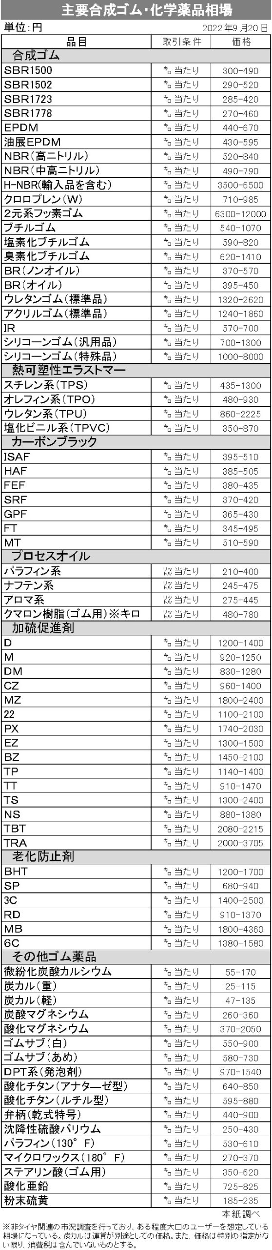 【ゴムタイムス社調べ】22年９月現在　合成ゴム・化学薬品相場（ゴム・エラストマー関連の市況）