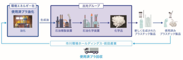 出光興産、基本設計を開始　使用済みプラリサイクル装置